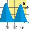Snag Point tide chart for Tuesday, April 9, 2024