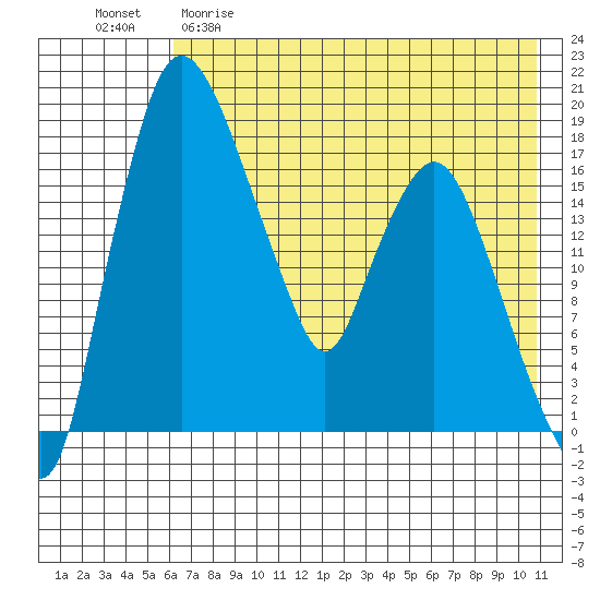 Snag Point tide chart for Friday, May 10, 2024