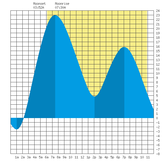 Snag Point tide chart for Saturday, May 11, 2024