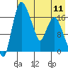 Snag Point tide chart for Saturday, May 11, 2024