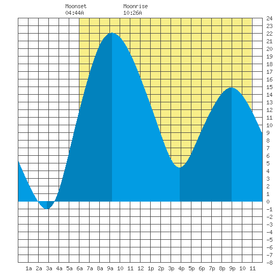 Snag Point tide chart for Monday, May 13, 2024