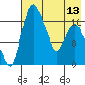 Snag Point tide chart for Monday, May 13, 2024