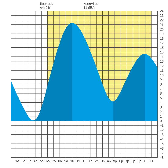 Snag Point tide chart for Tuesday, May 14, 2024