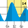 Snag Point tide chart for Tuesday, May 14, 2024