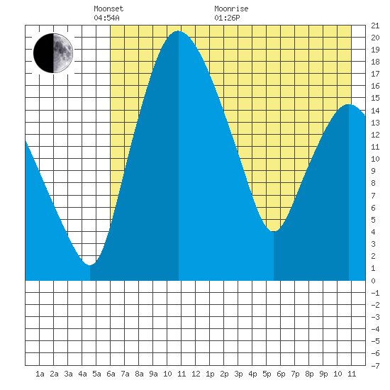 Snag Point tide chart for Wednesday, May 15, 2024