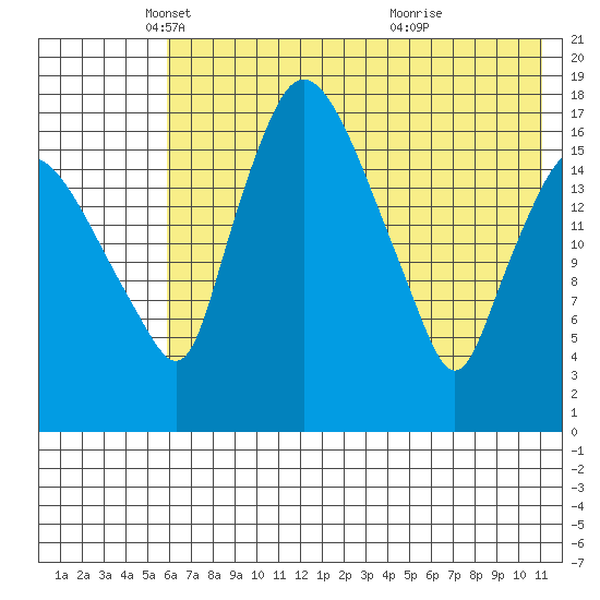 Snag Point tide chart for Friday, May 17, 2024