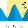 Snag Point tide chart for Friday, May 17, 2024