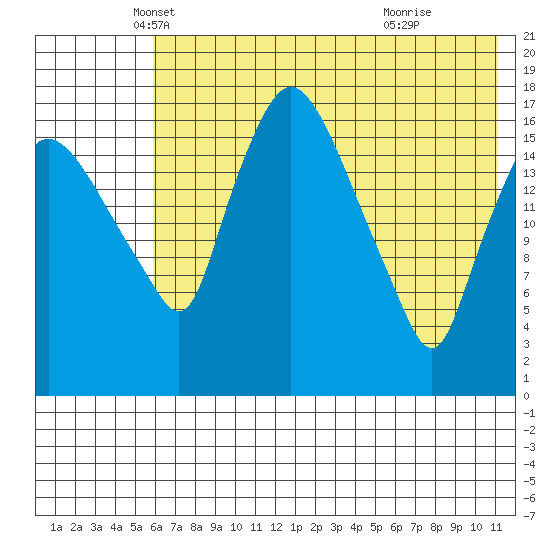 Snag Point tide chart for Saturday, May 18, 2024