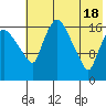 Snag Point tide chart for Saturday, May 18, 2024