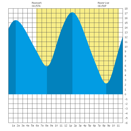 Snag Point tide chart for Sunday, May 19, 2024