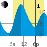 Snag Point tide chart for Wednesday, May 1, 2024