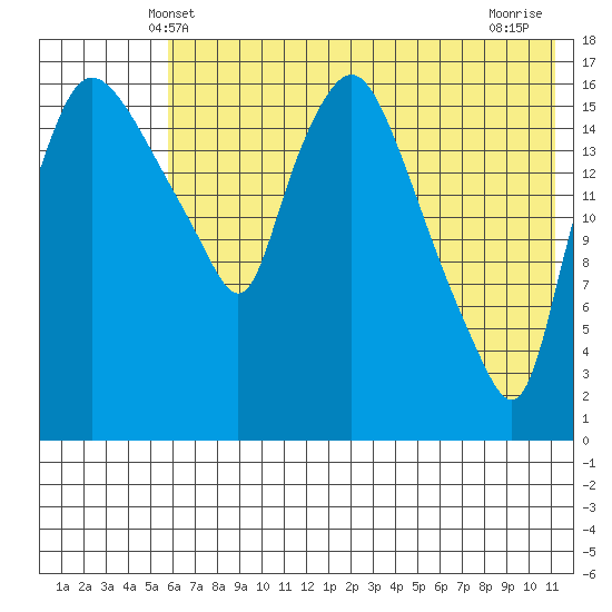 Snag Point tide chart for Monday, May 20, 2024