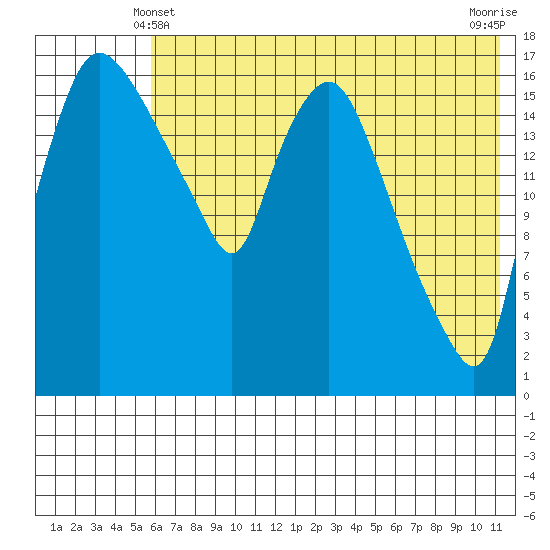 Snag Point tide chart for Tuesday, May 21, 2024