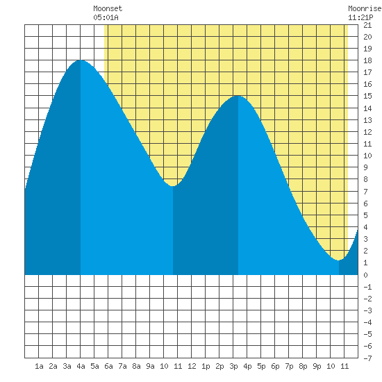 Snag Point tide chart for Wednesday, May 22, 2024