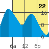 Snag Point tide chart for Wednesday, May 22, 2024