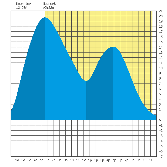 Snag Point tide chart for Friday, May 24, 2024