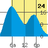 Snag Point tide chart for Friday, May 24, 2024