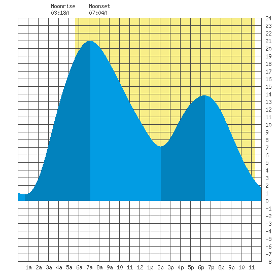 Snag Point tide chart for Sunday, May 26, 2024