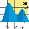 Snag Point tide chart for Sunday, May 26, 2024