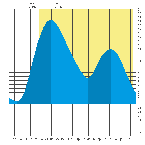 Snag Point tide chart for Monday, May 27, 2024
