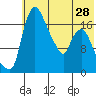 Snag Point tide chart for Tuesday, May 28, 2024