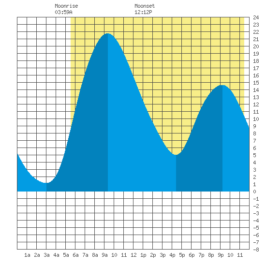 Snag Point tide chart for Wednesday, May 29, 2024