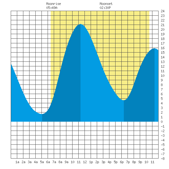 Snag Point tide chart for Thursday, May 2, 2024