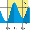 Snag Point tide chart for Thursday, May 2, 2024
