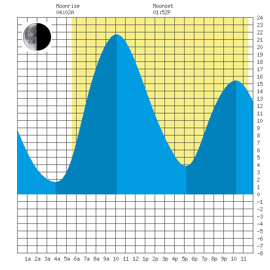 Snag Point tide chart for Thursday, May 30, 2024