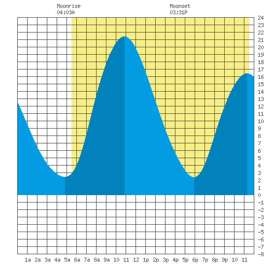 Snag Point tide chart for Friday, May 31, 2024