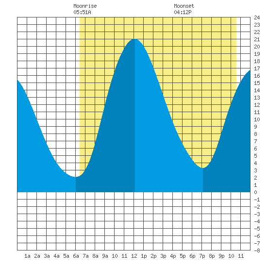 Snag Point tide chart for Friday, May 3, 2024