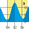 Snag Point tide chart for Friday, May 3, 2024