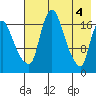 Snag Point tide chart for Saturday, May 4, 2024