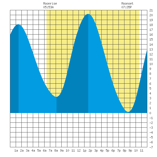 Snag Point tide chart for Sunday, May 5, 2024