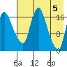 Snag Point tide chart for Sunday, May 5, 2024