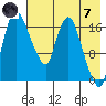 Snag Point tide chart for Tuesday, May 7, 2024