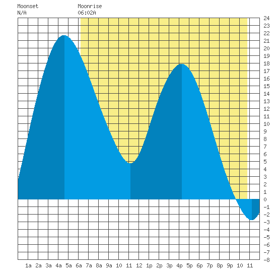 Snag Point tide chart for Wednesday, May 8, 2024