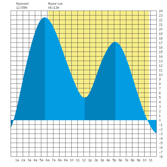 Snag Point tide chart for Thursday, May 9, 2024