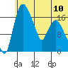 Snag Point tide chart for Monday, June 10, 2024