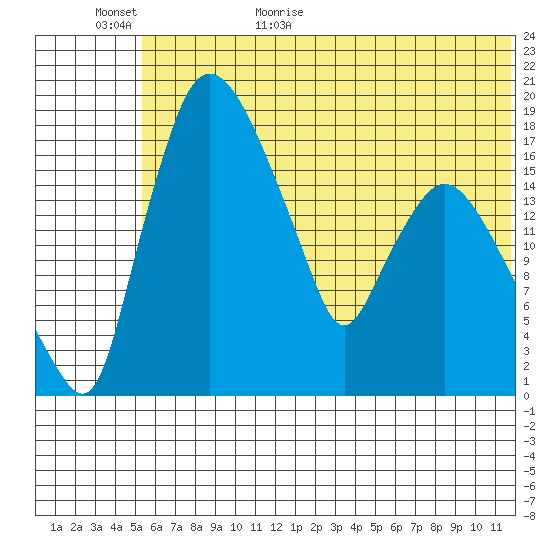 Snag Point tide chart for Tuesday, June 11, 2024