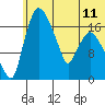 Snag Point tide chart for Tuesday, June 11, 2024
