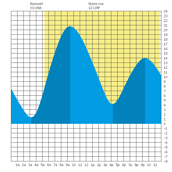 Snag Point tide chart for Wednesday, June 12, 2024