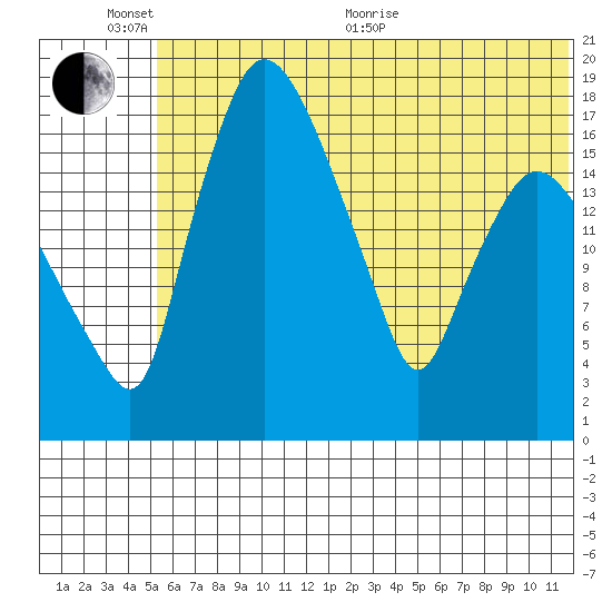 Snag Point tide chart for Thursday, June 13, 2024