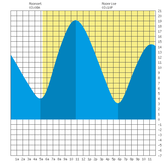 Snag Point tide chart for Friday, June 14, 2024