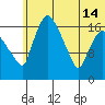 Snag Point tide chart for Friday, June 14, 2024