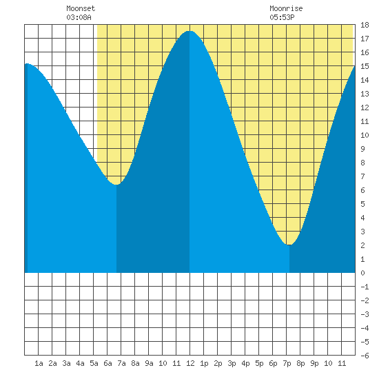 Snag Point tide chart for Sunday, June 16, 2024