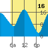 Snag Point tide chart for Sunday, June 16, 2024