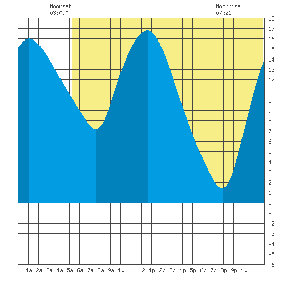 Snag Point tide chart for Monday, June 17, 2024