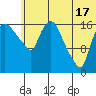 Snag Point tide chart for Monday, June 17, 2024