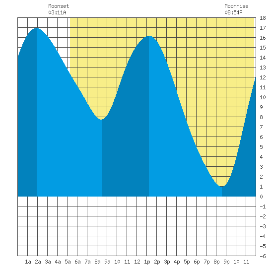 Snag Point tide chart for Tuesday, June 18, 2024
